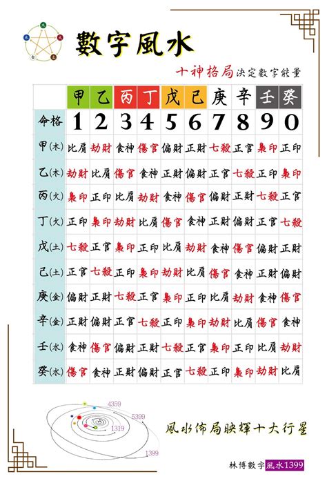 能量數字學|數字風水能量表